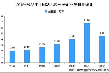 相關新增企業量同比下降34%：2022年中國幼兒園企業大數據分析