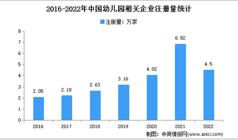 相关新增企业量同比下降34%：2022年中国幼儿园企业大数据分析