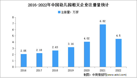相关新增企业量同比下降34%：2022年中国幼儿园企业大数据分析