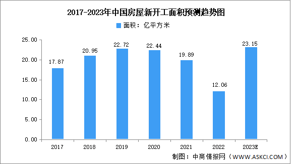 2023年中国房屋新开工面积市场数据预测分析（图）