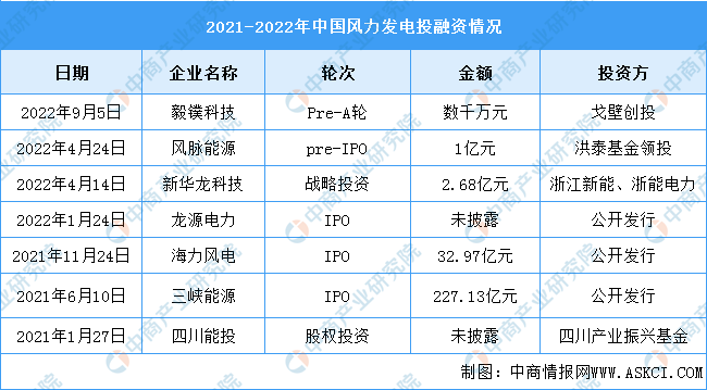 半岛体育app2023年中国风力发电行业市场前景及投资研究报告（简版）(图3)