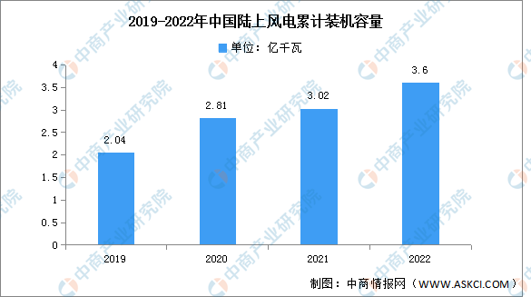 半岛体育app2023年中国风力发电行业市场前景及投资研究报告（简版）(图1)