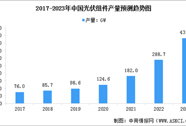 2022年全国光伏组件产量达288.7GW 同比增长58.8%（图）