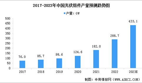 2022年全国光伏组件产量达288.7GW 同比增长58.8%（图）
