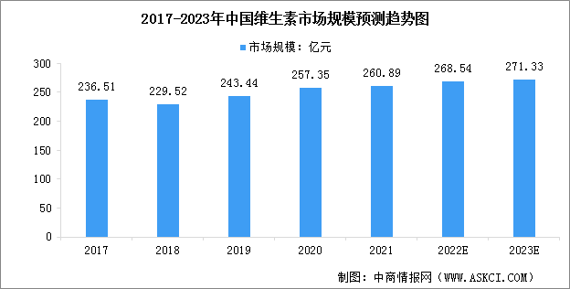 2023年中国维生素行业市场规模及竞争格局预测分析（图）