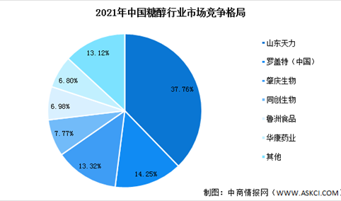 2022年中国功能性糖醇市场规模及行业竞争格局分析（图）