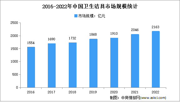 2022年中国卫生洁具行业市场运行情况分析：市场规模2046亿元