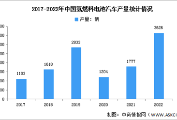 2022年中国氢燃料电池汽车产量及销量分析（图）
