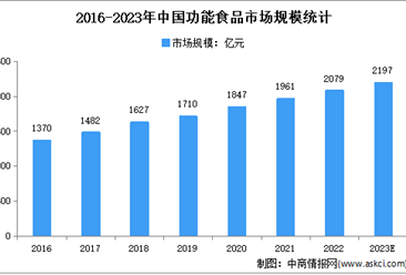 2023年中國功能食品市場規模及發展前景預測分析