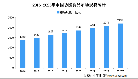 2023年中国功能食品市场规模及发展前景预测分析