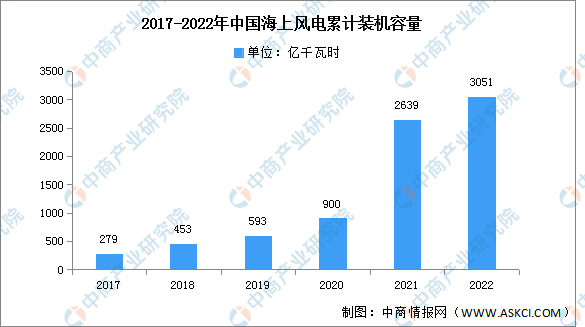 半岛体育app2023年中国风力发电行业市场前景及投资研究报告（简版）(图2)