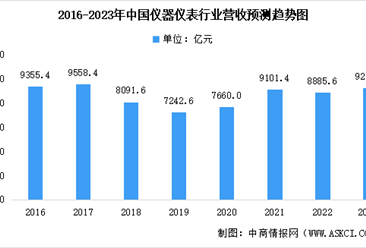 2023年中国仪器仪表行业营业收入及利润总额预测分析（图）