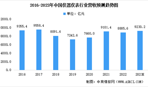 2023年中国仪器仪表行业营业收入及利润总额预测分析（图）