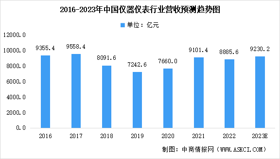 2023年中国仪器仪表行业营业收入及利润总额预测分析（图）