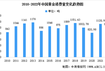 近十年中国黄金消费量数据统计分析：中国连续多年销量第一（图）