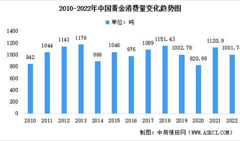 近十年中国黄金消费量数据统计分析：中国连续多年销量第一（图）
