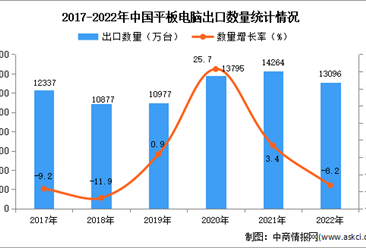 2022年中国平板电脑出口数据统计分析：出口金额小幅增长
