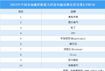 2022年中国市场弧焊机器人焊接电源品牌出货量排行TOP10（附榜单）