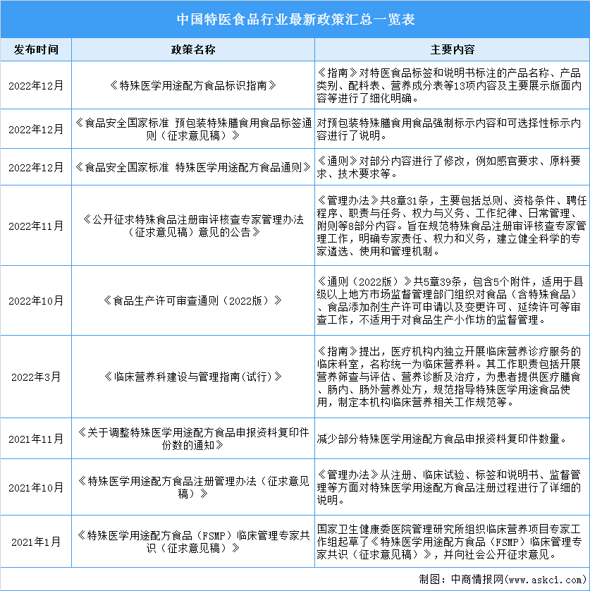 2023年中国特医食品最新政策汇总一览（表）