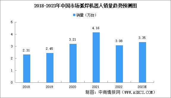 2023年中國弧焊機器人市場規(guī)模及競爭格局預測分析（圖）