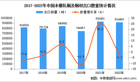 2022年中国未锻轧铜及铜材出口数据统计分析：出口量同比下降1.7%