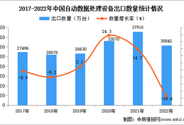 2022年中国自动数据处理设备出口数据统计分析：出口量同比下降18.6%