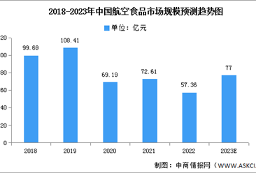 2023年中国航空食品市场数据预测分析（图）