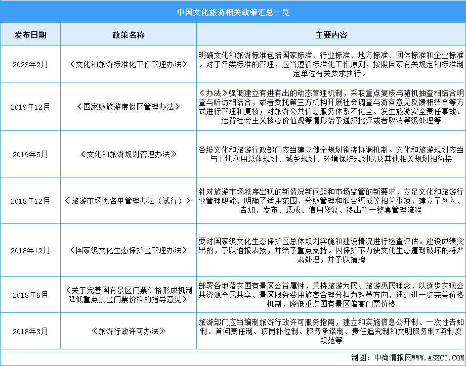 2023年中国文化旅游行业最新政策汇总一览（图）