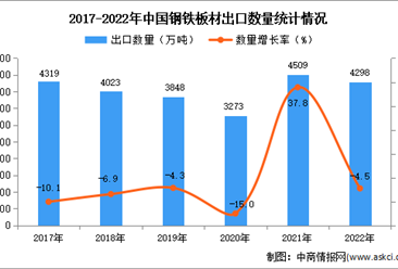2022年中国钢铁板材出口数据统计分析