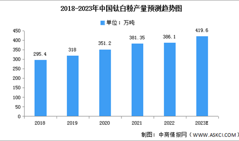 2023年中国钛白粉市场现状及发展趋势预测分析（图）