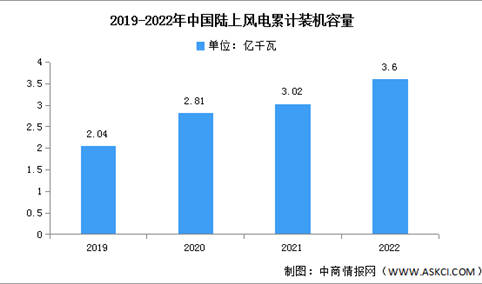 2022年中国陆上风电机海上风电累计装机容量分析（图）