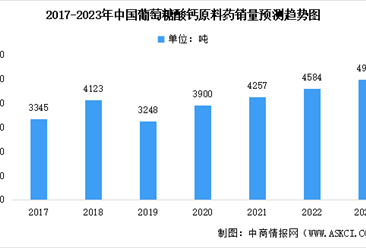 2023年中国葡萄糖酸钙原料药市场规模预测：口服级占有重要地位（图）
