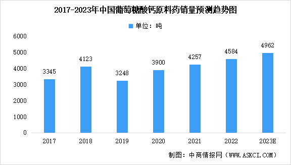 2023年中國(guó)葡萄糖酸鈣原料藥市場(chǎng)規(guī)模預(yù)測(cè)：口服級(jí)占有重要地位（圖）