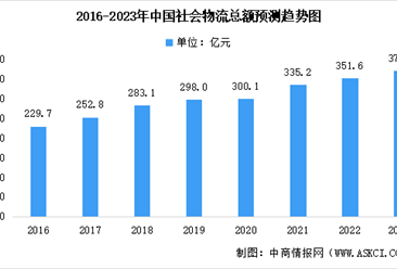 2023年中国物流行业市场规模及未来发展趋势预测分析（图）
