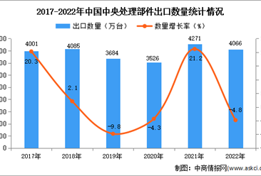 2022年中国中央处理部件出口数据统计分析：出口量同比下降4.8%