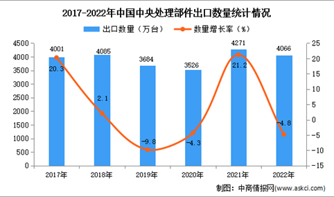 2022年中国中央处理部件出口数据统计分析：出口量同比下降4.8%