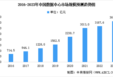 2023年中國數據中心市場規模預測分析：技術發展迅速（圖）