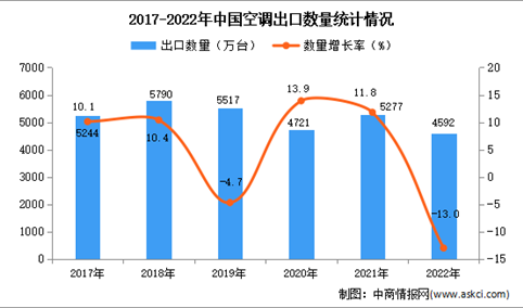 2022年中国空调出口数据统计分析：出口量同比下降13%