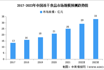 2023年中国冻干食品行业市场规模及发展前景预测分析（图）