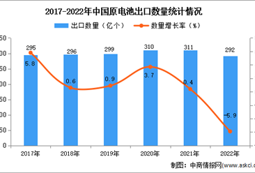 2022年中国原电池出口数据统计分析：出口金额小幅下降