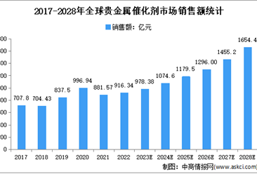 2023年全球及中国贵金属催化剂市场规模预测分析
