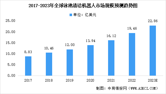 2023年全球及中国泳池机器人市场规模预测分析（图）