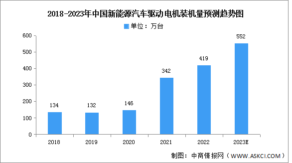2023年中国汽车驱动电机装机量及竞争格局预测分析（图）