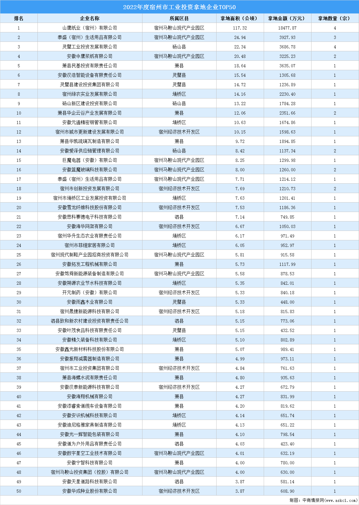 投资盘点 | 2022年度宿州市工业投资拿地企业TOP50名单汇总