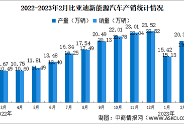 2023年2月比亚迪新能源汽车产销情况：新能源汽车销量同比增长119.4%（图）