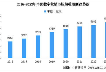 2023年中国数字营销行业市场规模及未来发展前景预测分析（图）