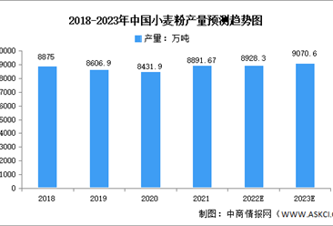 2023年中国面粉行业市场现状及发展趋势预测分析（图）