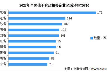 2023年中国冻干食品行业企业大数据分析：主要集中在山东（图）