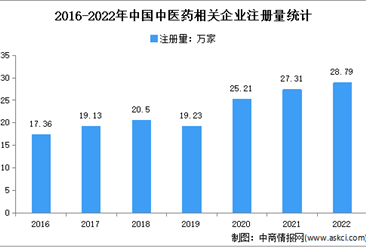 相关新增企业连续三年增速正增长：2022年中国中医药企业大数据分析
