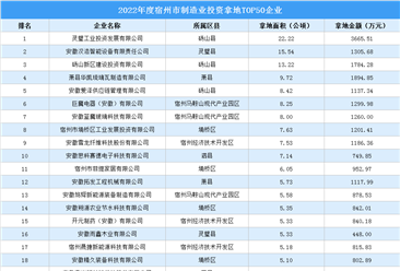 2022年宿州制造业土地投资TOP50企业榜单出炉，涉地面积超268公顷